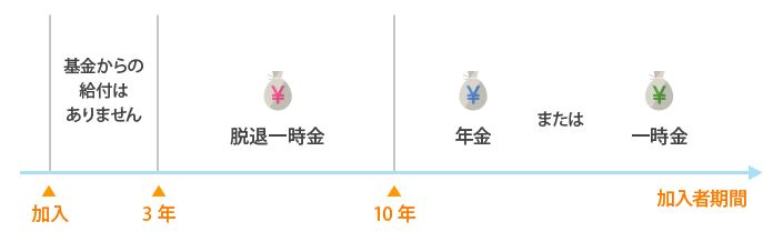 加入者期間と給付のイメージ