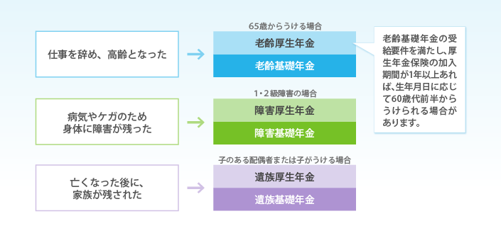 国からうけられる年金の種類には老齢厚生年金、障害厚生年金、遺族厚生年金があります。