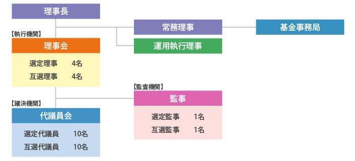 運営組織